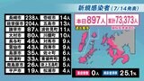 【長崎】897人が新型コロナ陽性 3日連続で過去最多を更新 | 長崎のニュース | 天気 | NBC長崎放送