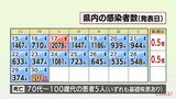 新型コロナ 29日 宮崎県内で新たに201人感染 患者5人死亡 病床使用率35.2% 56日ぶりに新規感染者300人を下回る | MRTニュース | MRT宮崎放送