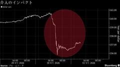 円上昇に早期失速のリスク－再び円買い介入実施の可能性高まる| TBS CROSS DIG with Bloomberg