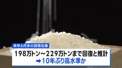 今年の新米　需要を10～40万トン上回る生産か　コメの需給見通しの農水省原案判明　民間コメ在庫も10年ぶり高水準に回復か| TBS CROSS DIG with Bloomberg