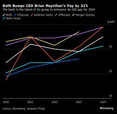 米大手銀トップ、報酬引き上げ続く－バンク・オブ・アメリカは53億円| TBS CROSS DIG with Bloomberg