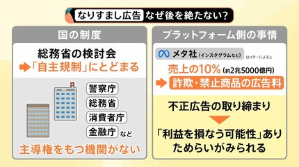 過去最悪…SNS投資詐欺「1274億円」の被害額 減らない「なりすまし広告