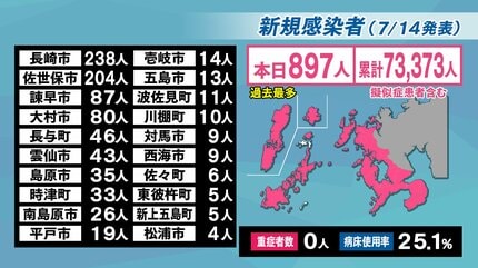 長崎】897人が新型コロナ陽性 3日連続で過去最多を更新 | 長崎の