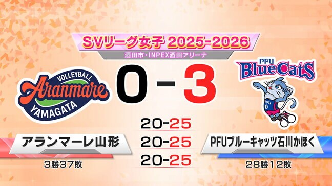 SVリーグアランマーレ山形 拠点移転前最後のホーム戦 PFUに0ー3で敗れる|TBS NEWS DIG