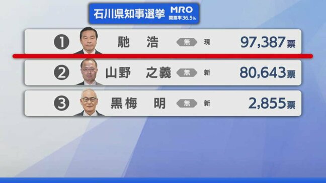 【選挙速報】石川県知事選挙 開票状況(開票率36.5%)|TBS NEWS DIG