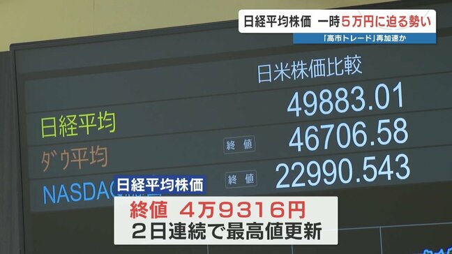 〝高市トレード〟日経平均株価 5万円に迫った午前、失速した午後 それでも2日連続で最高値|TBS NEWS DIG