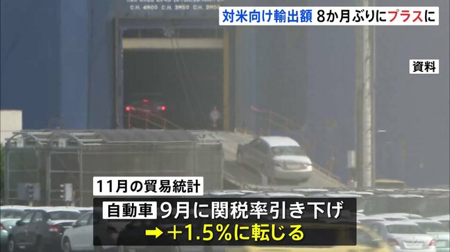 貿易収支5か月ぶりに黒字　対米輸出8か月ぶりプラス転換で8.8％増　11月貿易統計|TBS NEWS DIG