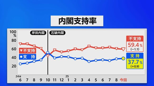 【速報】石破内閣の支持率が37.7％　先月から0.9ポイント上昇　JNN世論調査|TBS NEWS DIG