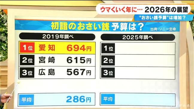 “お賽銭の予算”多い県はどこ? 前回は愛知が1位で694円 今回の1位は1925円 今年はスポーツのビッグイベント多数 ウマくいく年に… 2026年の主な予定をチェック|TBS NEWS DIG