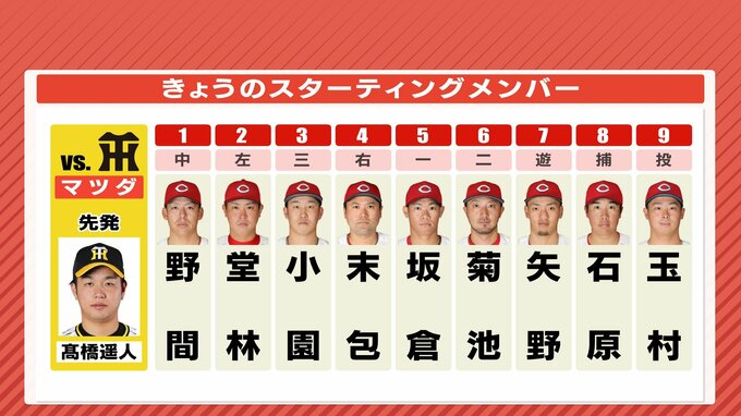 広島カープ　今夜から本拠地マツダスタジアムで３位･阪神を迎え撃つ　２番に堂林翔太　先発は玉村昇悟（8月23日）　|　RCC NEWS | 広島ニュース | RCC中国放送