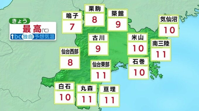 日中は気温上昇で仙台・最高気温11℃　夕方からは天気下り坂…西部を中心に雨や雪　海上では強風にも注意　tbc気象台|TBS NEWS DIG