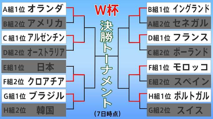 【W杯ベスト8対戦カード】“台風の目”モロッコが無敵艦隊スペインをPKで撃破 クリロナ途中出場のポルトガル8強|TBS NEWS DIG