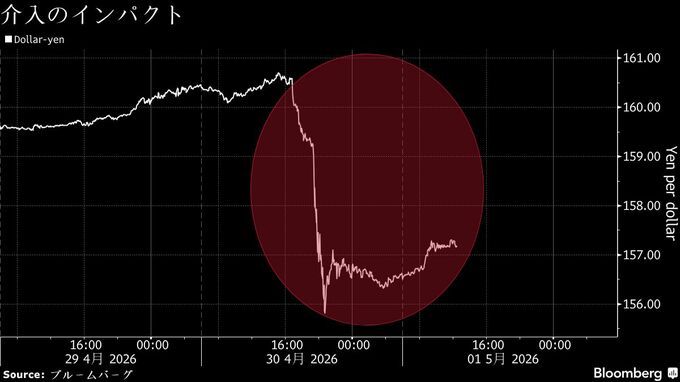 円上昇に早期失速のリスク－再び円買い介入実施の可能性高まる
