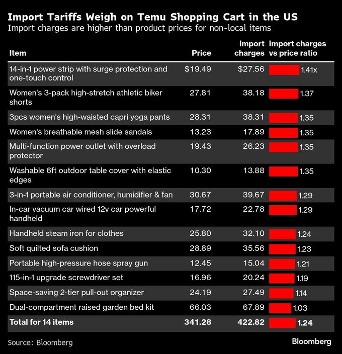 中国ネット通販Ｔｅｍｕ、米で価格２倍以上も－関税コスト転嫁