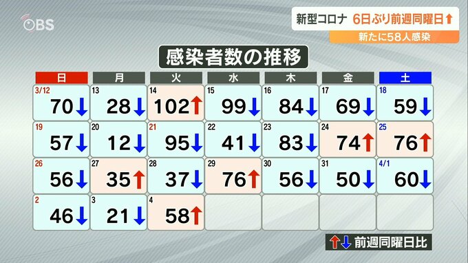 新型コロナ 大分県の新規感染者 58人　|　大分のニュース｜OBS NEWS｜大分放送