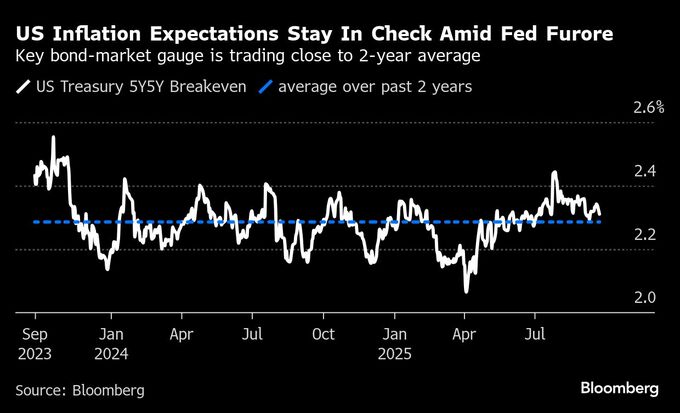 トランプ氏の対FRB攻勢､投資家動じず－債券自警団による抑止は望み薄