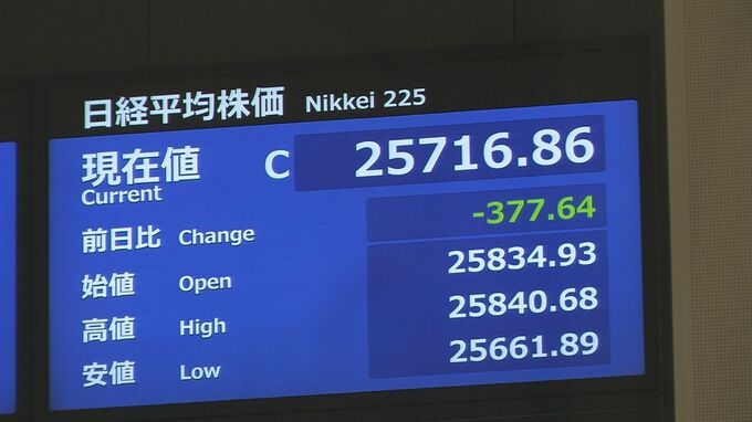 【速報】株価終値377円値下がり　日銀金融緩和縮小観測