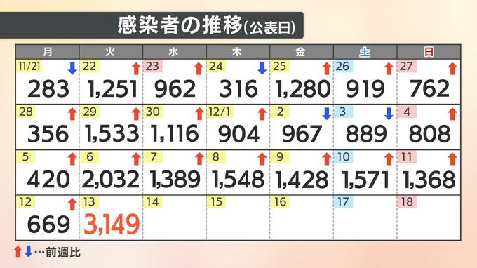 【速報値】愛媛県内で新たに3149人感染確認 8月24日以来の3000人超 過去6番目の多さ　|　愛媛のニュース - Nスタえひめ｜あいテレビは6チャンネル