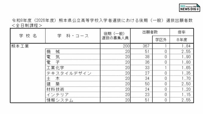 熊本工業高校 各学科・コースの倍率 出願状況