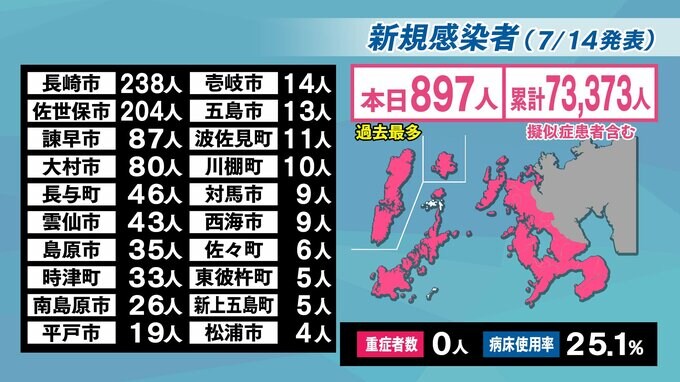 【長崎】897人が新型コロナ陽性　3日連続で過去最多を更新　|　長崎のニュース | 天気 | NBC長崎放送