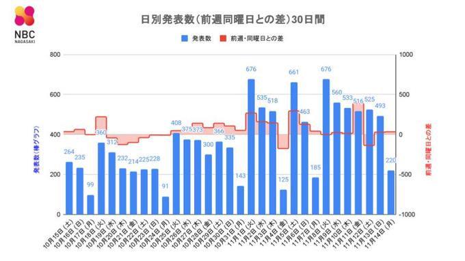 【長崎】220人が新型コロナ陽性　西海市の保育園と佐世保市の高齢者施設でクラスター　前週・同一曜日 ＋35人 　|　長崎のニュース | 天気 | NBC長崎放送