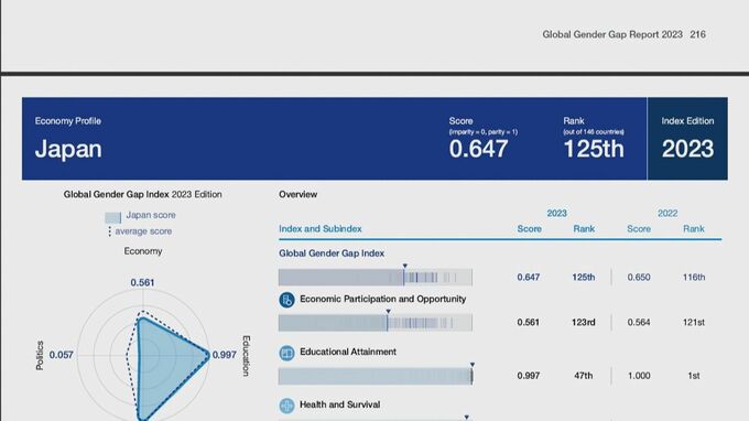 日本は146か国中で“過去最低”125位　世界の男女格差に関する報告書　G7・東アジアで最低…政治分野で深刻な遅れ|TBS NEWS DIG