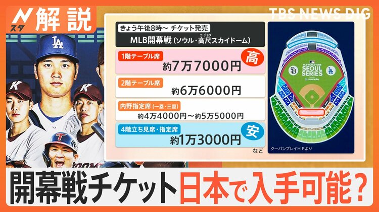 大谷開幕チケット倍率は800倍か、JTB 開幕戦観戦ツアー販売へ【Nスタ