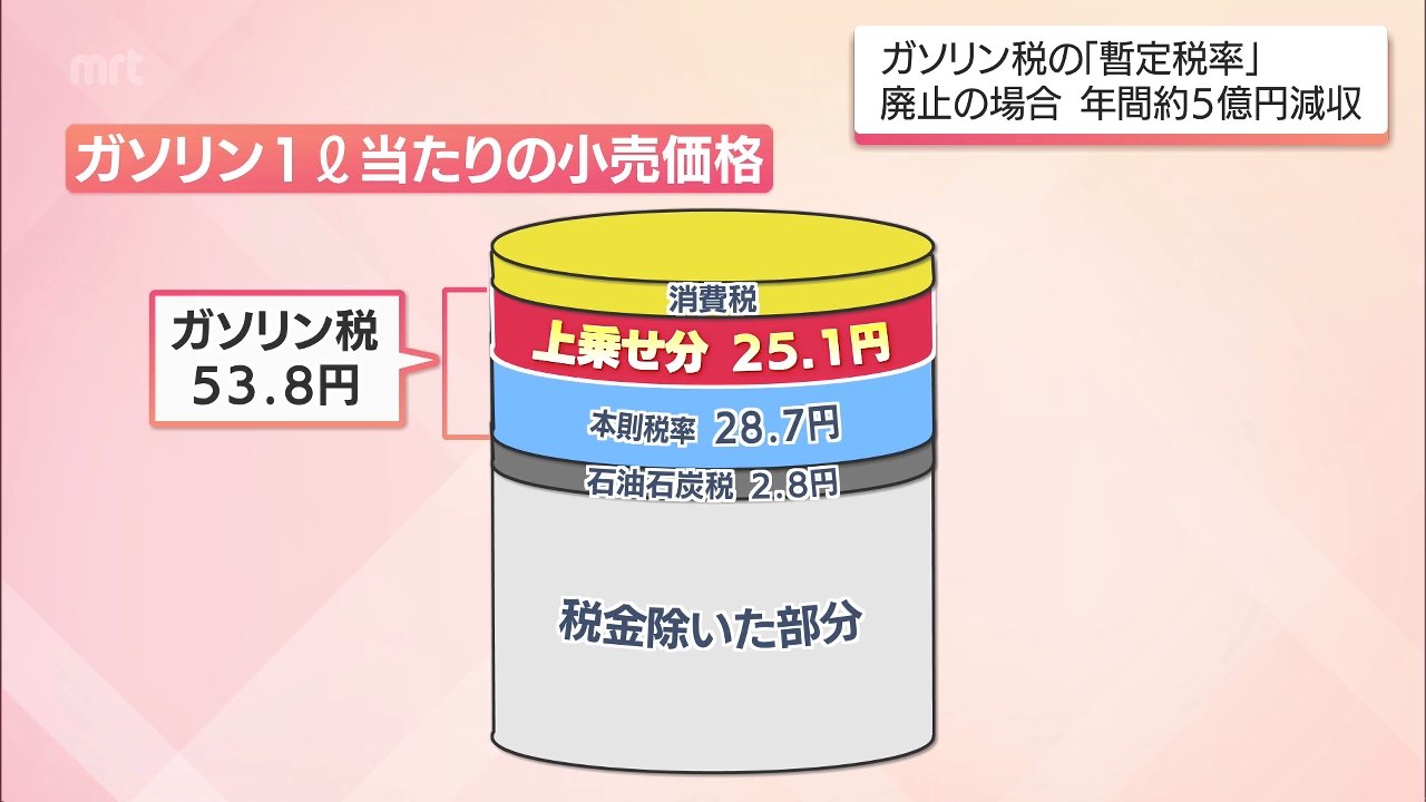 ガソリン税「暫定税率」廃止法案成立の場合 宮崎県は年間約5億円の減収