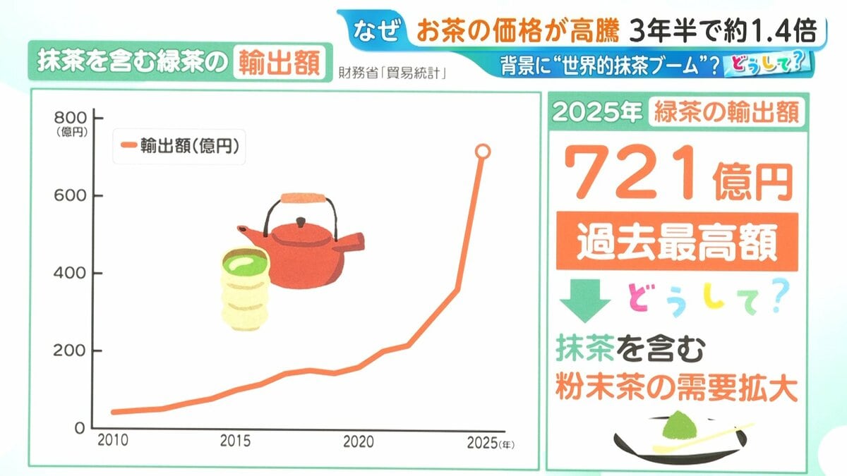どうして？“抹茶ブーム”で「お茶」の価格高騰 ＃matchaが世界で注目