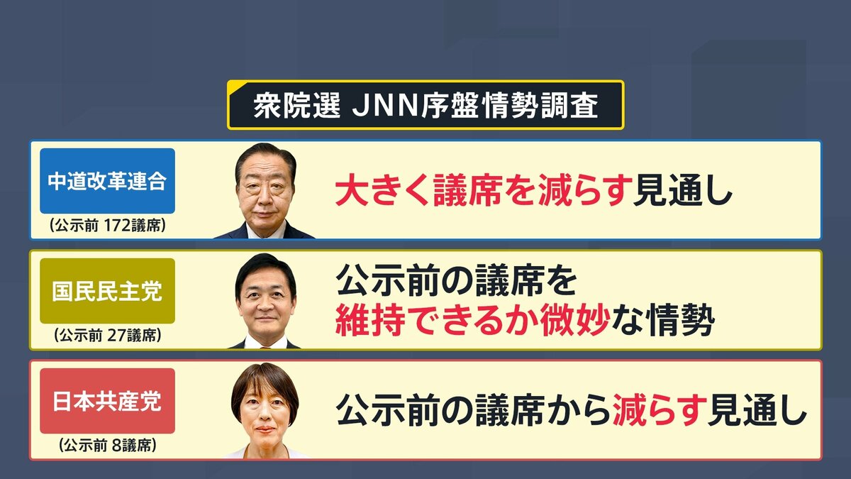 衆議院選挙 序盤の最新情勢を徹底解説 自民「単独過半数」うかがう勢い  一方で中道は大幅減か・・・結果左右する「公明票」の行方とは【edge23】（TBS NEWS DIG）｜ｄメニューニュース（NTTドコモ）
