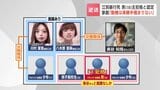 【江別大学生暴行死】主犯格の18歳男に“酌むべき点は皆無”家庭裁判所が厳しく非難、知人は「中学時代から暴力的、相手を全裸にさせることが趣味」 | 北海道のニュース|HBC北海道放送