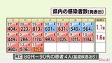 感染者急増 新型コロナ 13日 宮崎県内で新たに1925人感染 患者4人死亡 病床使用率34.9% | MRTニュース | MRT宮崎放送