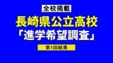 【長崎県公立高校】「進学希望調査」第1回結果 長崎工業(機械)3.10倍、長崎西(理系)1.79倍、長崎東1.40倍【全校掲載】|TBS NEWS DIG