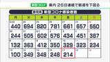 【新型コロナ】静岡県内で新たに214人感染 26日連続で前週下回る|TBS NEWS DIG