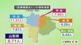 新型コロナの感染者 4週連続で前週を上回る ヘルパンギーナの患者数も増加 山梨 | 山梨のニュース | UTYテレビ山梨