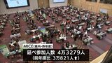 宮崎県内の昨年度のMICEは104件 前年度から66件増加 コロナ禍前の半分の水準まで回復|TBS NEWS DIG