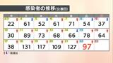 愛媛県 新型コロナ 新規感染者数は97人 確保病床使用率6.2% | 愛媛のニュース - Nスタえひめ|あいテレビは6チャンネル
