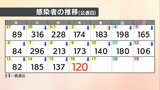 【速報値】愛媛県　新型コロナ 新規感染者数120人|TBS NEWS DIG