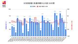 【長崎】254人が新型コロナ陽性 前週・同一曜日 +23人 | 長崎のニュース | 天気 | NBC長崎放送
