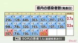 新型コロナ 23日 宮崎県で新たに128人感染確認 患者1人死亡 病床使用率10.0%|TBS NEWS DIG
