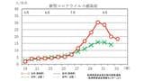 新型コロナ感染 3週連続で減少 前週比1.73減 1定点当たり18.23(8/24県発表)【長崎】 | 長崎のニュース | 天気 | NBC長崎放送