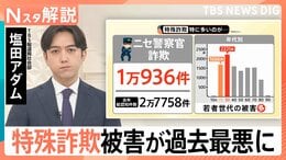特殊詐欺被害1414億円で過去最悪…20・30代が「ニセ警察官」の標的に、オンライン化で逃げ切る「見えない詐欺集団」【Nスタ解説】|TBS NEWS DIG