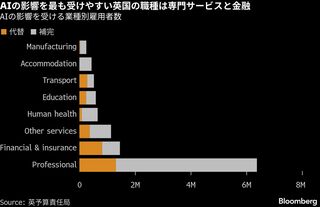 AIは英経済を下支えも効果本格化は10年先、労働党政権に間に合わずか| TBS CROSS DIG with Bloomberg
