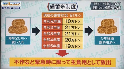 令和のコメ騒動”はいつまで 凶作でもないのに品薄なのは