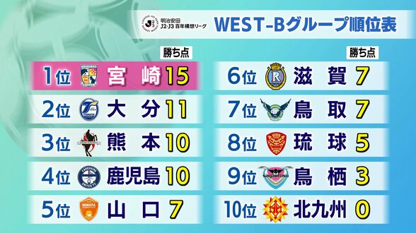 テゲバジャーロ宮崎 開幕5連勝 特別大会「WEST-Bグループ」の単独首位をキープ | MRTニュース | MRT宮崎放送