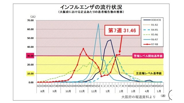 【速報】大阪府内のインフルエンザ流行状況「警報レベル」に…定点あたり３１．４６人　うち半数 が『Ｂ型』　感染対策の徹底呼びかけ|TBS NEWS DIG