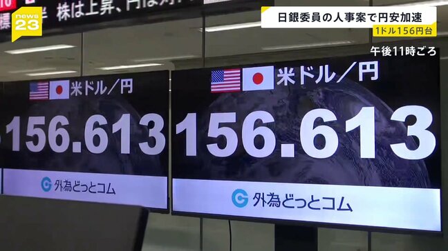 円安進み1ドル156円台後半に 背景には日銀の審議委員人事 金融緩和に積極的な「リフレ派」の2人を政府が提示で利上げ観測後退|TBS NEWS DIG