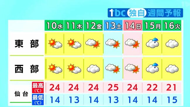 【10日宮城の天気】風は穏やかで晴れる予想 雨は降らない見込み tbc気象台(9日午後4時現在)|TBS NEWS DIG