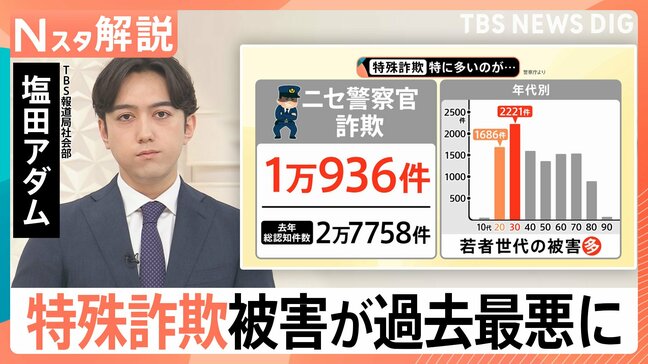 特殊詐欺被害1414億円で過去最悪…20・30代が「ニセ警察官」の標的に、オンライン化で逃げ切る「見えない詐欺集団」【Nスタ解説】|TBS NEWS DIG