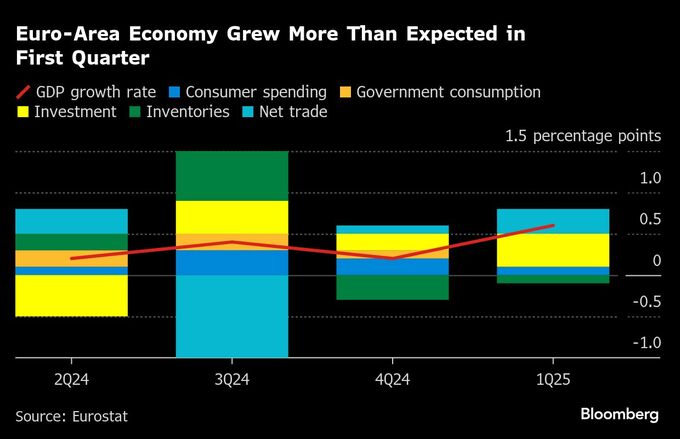 ユーロ圏ＧＤＰ確定値、前期比0.6％増－米関税見越し輸出で駆け込み